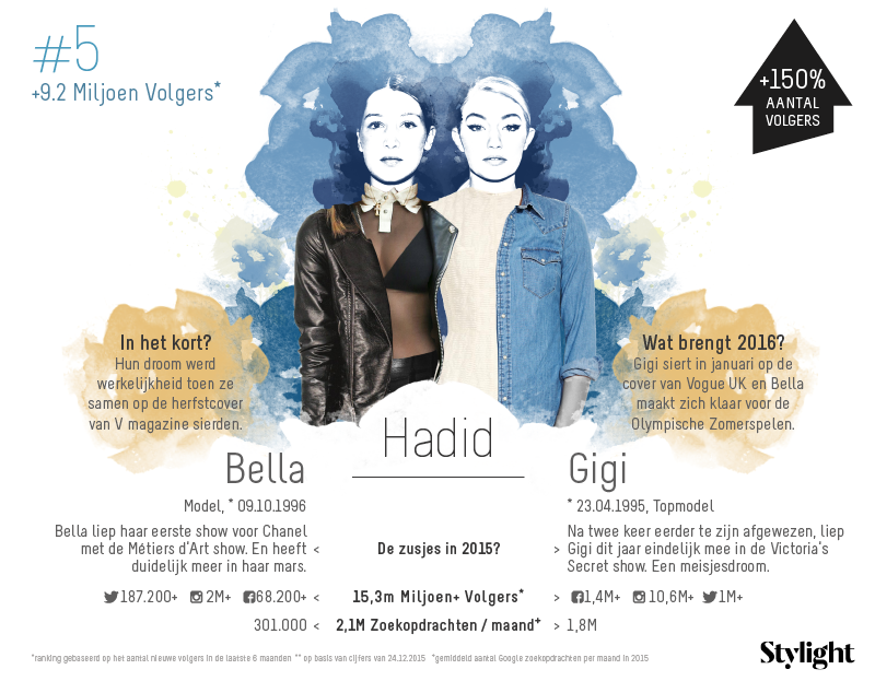 5. Stylight-Gigi-en-Bella-Hadid-aantal-volgers-op-social-media-en-highlights-2015